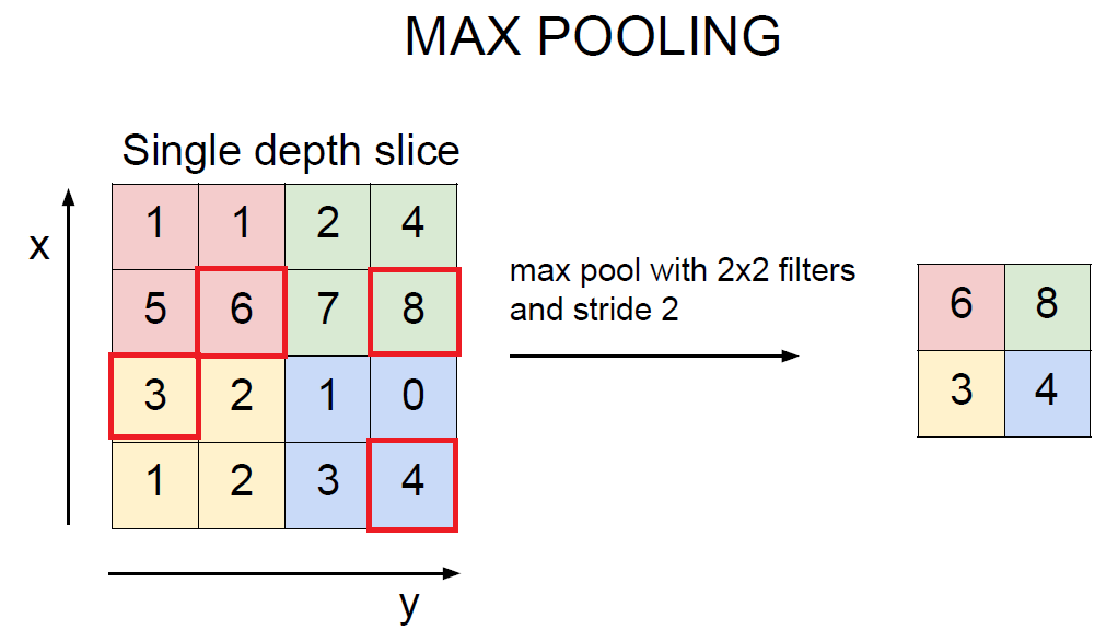 CS231N Lec. 5 Convolutional Neural Networks | Hoony