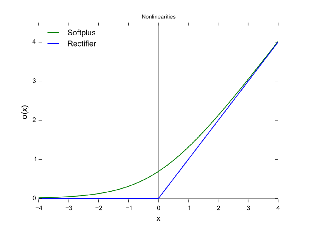 Activation Functions